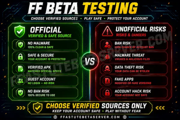 FF Beta Testing — Free Fire Beta APK Guide 2026 2 FF beta testing eligibility requirements comparison showing
official Free Fire advance server age and account age
rules versus instant guest access on Astute Beta Server