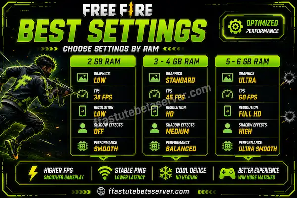 Free Fire Lag Fix Tool 2 Free Fire graphics FPS and performance settings comparison for 2GB 4GB and 6GB RAM devices.