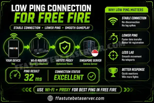 Free Fire PING & LAG TEST TOOL 2 Free Fire low ping guide showing WiFi router, proxy relay, Singapore game server, and stable gaming connection for reduced lag.