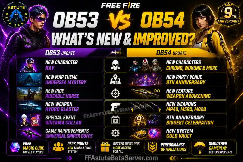 Free Fire OB54 Update — New Features, Release Date & Full Guide 3 Free Fire OB53 vs OB54 comparison showing new characters, Weapon Awakening, Gold Vault, 9th Anniversary event, and major gameplay changes.