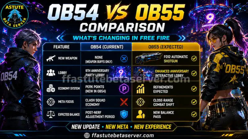 Free Fire OB54 vs OB55 comparison showing FO12 automatic shotgun, enhanced anniversary lobby, Perk Points refinements, and expected gameplay changes in 2026