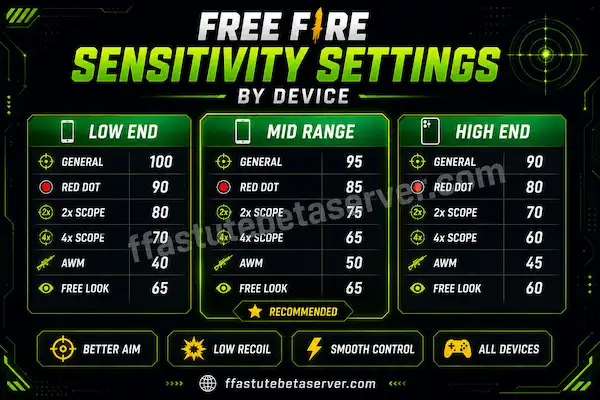 Free Fire Sensitivity setting 2 Free Fire sensitivity settings chart comparing low end
mid range and high end device values for general red dot
2x 4x AWM scope and free look sensitivity categories