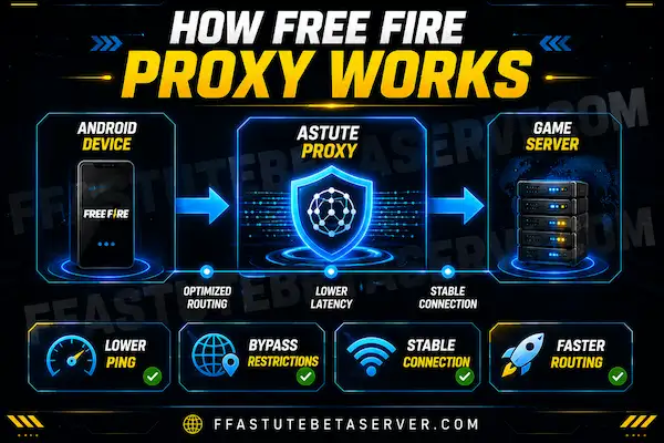 Diagram showing how Free Fire proxy server routes your
connection through optimized global servers to reduce
ping and bypass regional restrictions for Free Fire