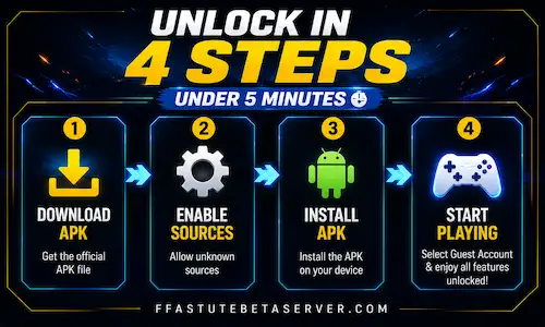 Step by step guide showing how to unlock Free Fire beta
server — download Astute Beta Server APK, enable unknown
sources, install APK, select guest account, explore free
